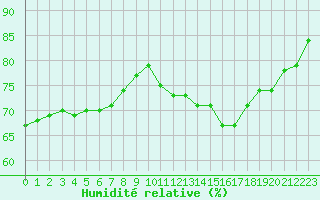 Courbe de l'humidit relative pour Dolembreux (Be)