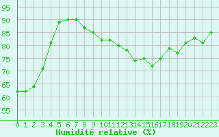 Courbe de l'humidit relative pour Cabestany (66)