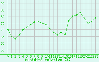 Courbe de l'humidit relative pour Abbeville (80)