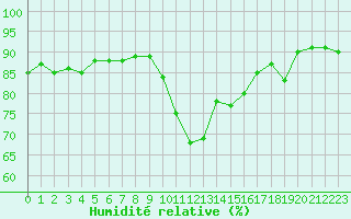 Courbe de l'humidit relative pour Corsept (44)