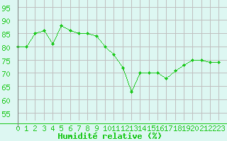 Courbe de l'humidit relative pour Pordic (22)