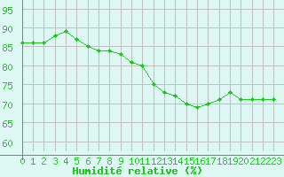 Courbe de l'humidit relative pour Tours (37)