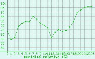 Courbe de l'humidit relative pour Saint-Amans (48)