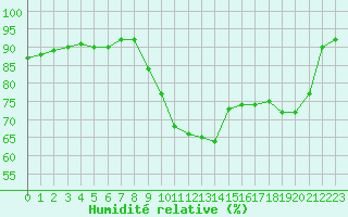 Courbe de l'humidit relative pour Preonzo (Sw)