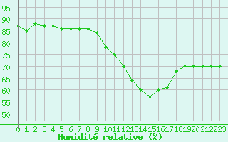 Courbe de l'humidit relative pour Dolembreux (Be)