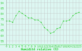 Courbe de l'humidit relative pour Cap Pertusato (2A)