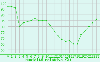 Courbe de l'humidit relative pour Carrion de Calatrava (Esp)