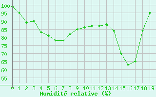 Courbe de l'humidit relative pour Port d'Aula - Nivose (09)