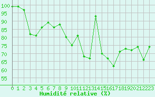 Courbe de l'humidit relative pour Formigures (66)