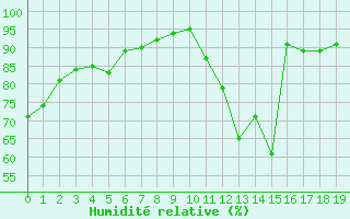 Courbe de l'humidit relative pour Dax (40)