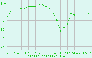 Courbe de l'humidit relative pour Auxerre-Perrigny (89)