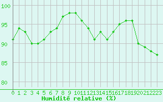 Courbe de l'humidit relative pour Nantes (44)