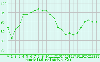 Courbe de l'humidit relative pour Cap de la Hague (50)