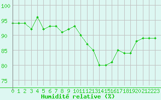 Courbe de l'humidit relative pour Le Perreux-sur-Marne (94)