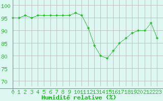 Courbe de l'humidit relative pour Aytr-Plage (17)