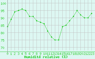 Courbe de l'humidit relative pour Saint-Dizier (52)