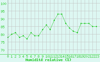Courbe de l'humidit relative pour Le Talut - Belle-Ile (56)