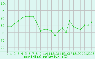 Courbe de l'humidit relative pour Leucate (11)