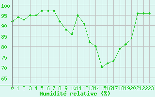 Courbe de l'humidit relative pour Auxerre-Perrigny (89)