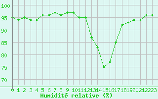 Courbe de l'humidit relative pour Saint-Brevin (44)