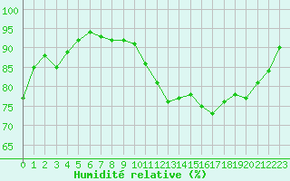 Courbe de l'humidit relative pour Lignerolles (03)