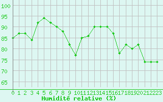 Courbe de l'humidit relative pour Colmar (68)