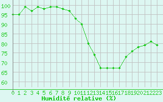 Courbe de l'humidit relative pour Monts-sur-Guesnes (86)