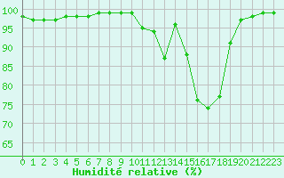 Courbe de l'humidit relative pour Recoules de Fumas (48)