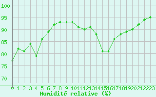 Courbe de l'humidit relative pour Carrion de Calatrava (Esp)