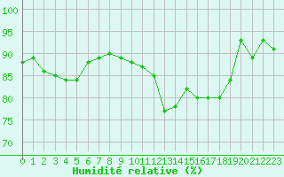 Courbe de l'humidit relative pour Salon-de-Provence (13)