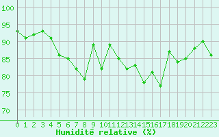 Courbe de l'humidit relative pour Montroy (17)