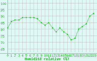 Courbe de l'humidit relative pour Villarzel (Sw)