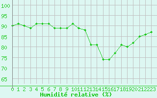 Courbe de l'humidit relative pour Herbault (41)