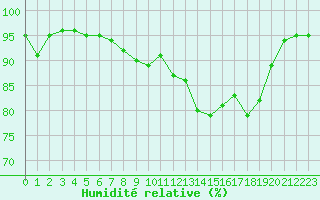 Courbe de l'humidit relative pour Voiron (38)