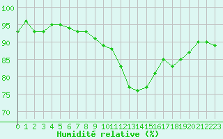 Courbe de l'humidit relative pour Kernascleden (56)