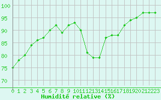 Courbe de l'humidit relative pour Nmes - Garons (30)