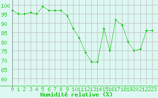 Courbe de l'humidit relative pour La Ville-Dieu-du-Temple Les Cloutiers (82)