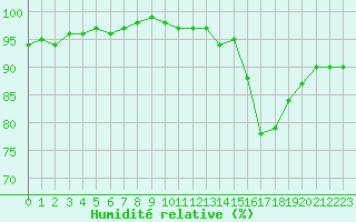 Courbe de l'humidit relative pour Aigrefeuille d'Aunis (17)