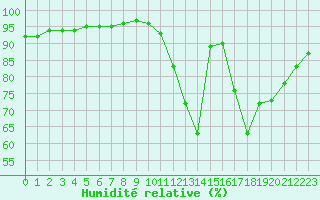 Courbe de l'humidit relative pour Chailles (41)