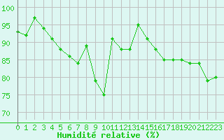 Courbe de l'humidit relative pour Engins (38)