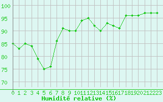 Courbe de l'humidit relative pour Metz-Nancy-Lorraine (57)
