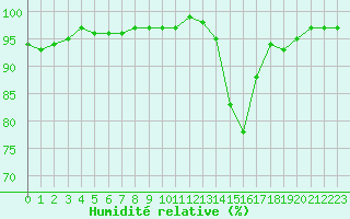 Courbe de l'humidit relative pour Vichy (03)