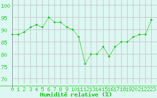 Courbe de l'humidit relative pour Saint-Georges-d'Oleron (17)