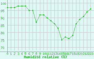 Courbe de l'humidit relative pour Aigrefeuille d'Aunis (17)