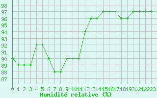 Courbe de l'humidit relative pour Saint-Brevin (44)