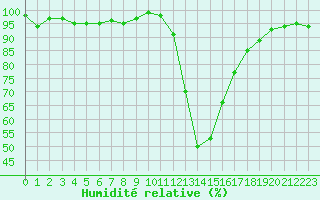 Courbe de l'humidit relative pour Boulc (26)