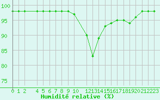 Courbe de l'humidit relative pour Marquise (62)