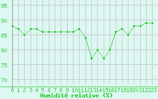 Courbe de l'humidit relative pour L'Huisserie (53)
