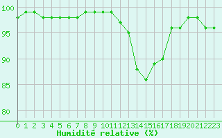 Courbe de l'humidit relative pour Lanvoc (29)
