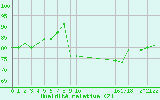 Courbe de l'humidit relative pour Potes / Torre del Infantado (Esp)